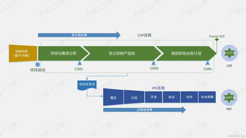 IPD集成產(chǎn)品開發(fā)進(jìn)階 新產(chǎn)品立項(xiàng)（CDP）與技術(shù)開發(fā)流程精要